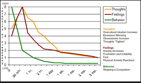 Line Graph of Normal Response to Behavior Therapy In OC-Spectrum Disorders, explained in text below